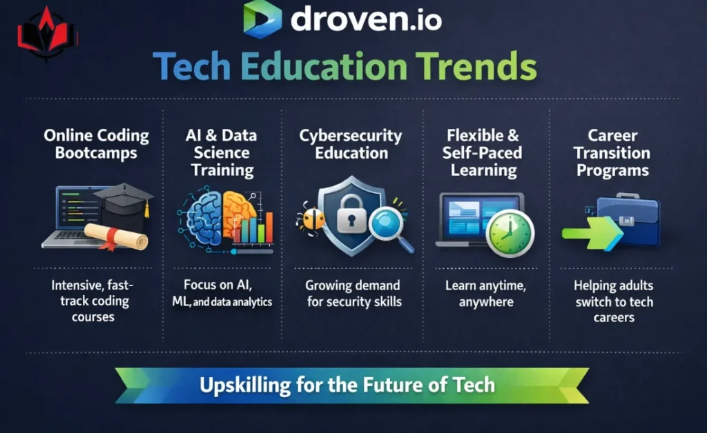 droven io tech education trends
